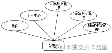 图3-2 采集员用例图