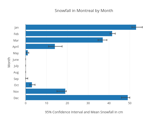 Snowfall in Montreal by Month