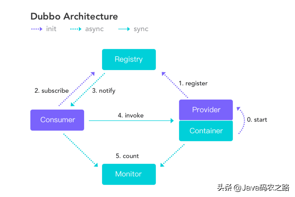 搭载Dubbo+Zookeeper踩了这么多坑，我终于决定写下这篇