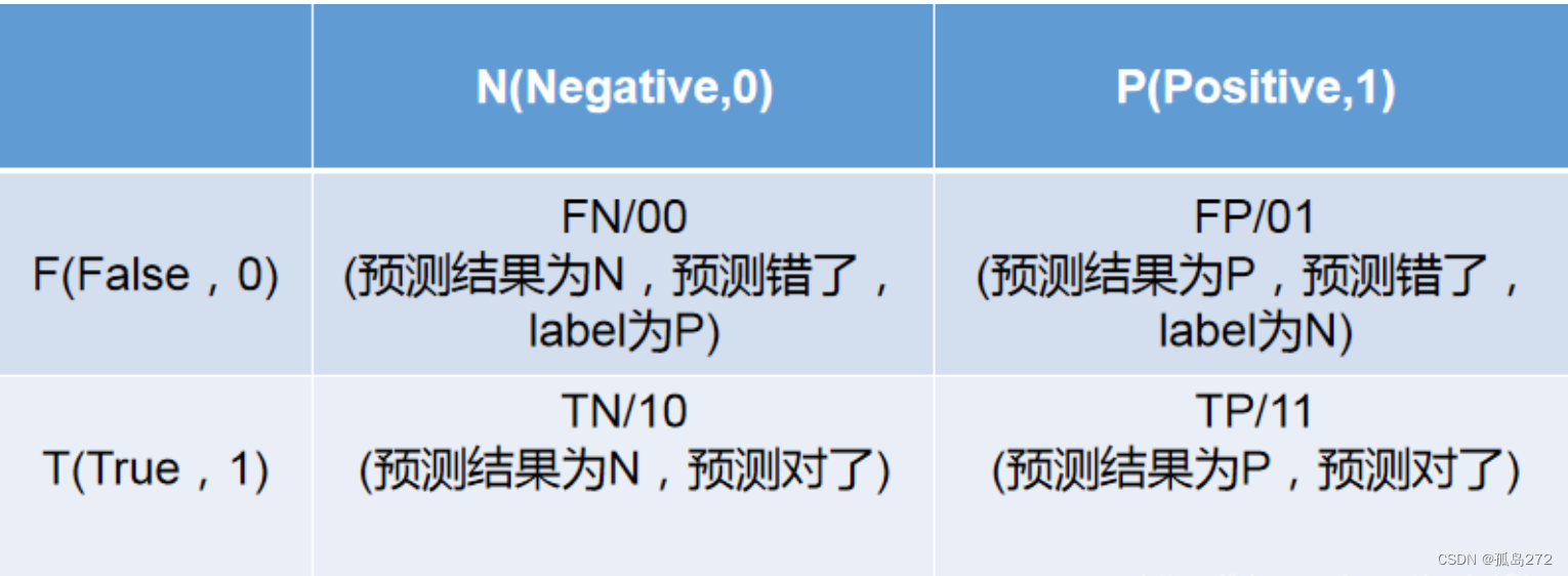机器学习 - 模型评估 简单总结_模型构建的pr值0.3-CSDN博客