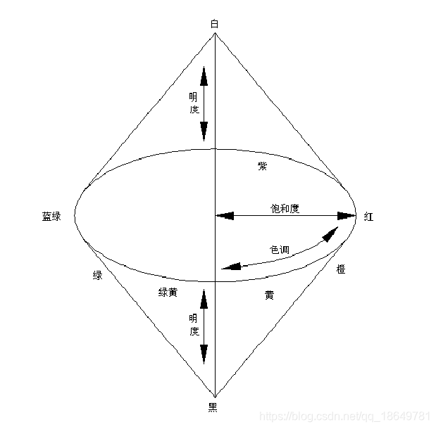HSI立体色度空间