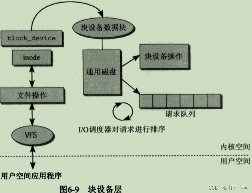 第6章 设备驱动程序（3）_在redhat6.5中编写内核模块创建虚拟块设备-CSDN博客