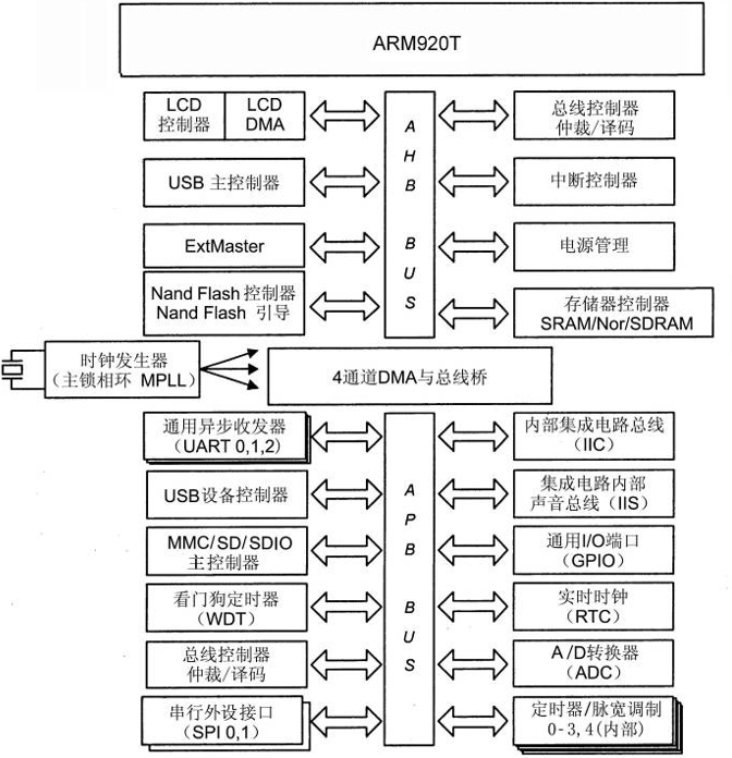 嵌入式:S3C2410与S3C2440的区别插图1 嵌入式:S3C2410与S3C2440的区别