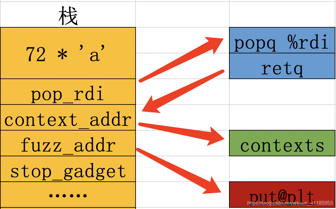 再探ROP(下)插图17 在这里插入图片描述