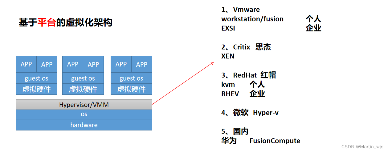 1. 虚拟化技术概述-CSDN博客
