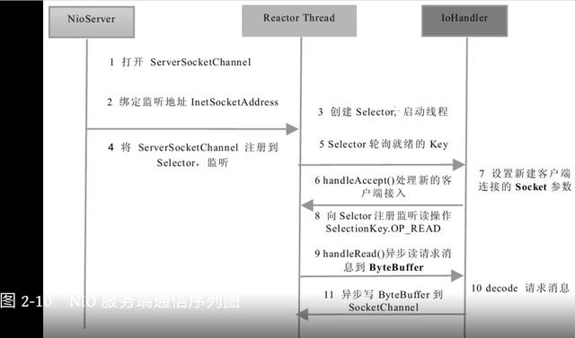 Java NIO详解