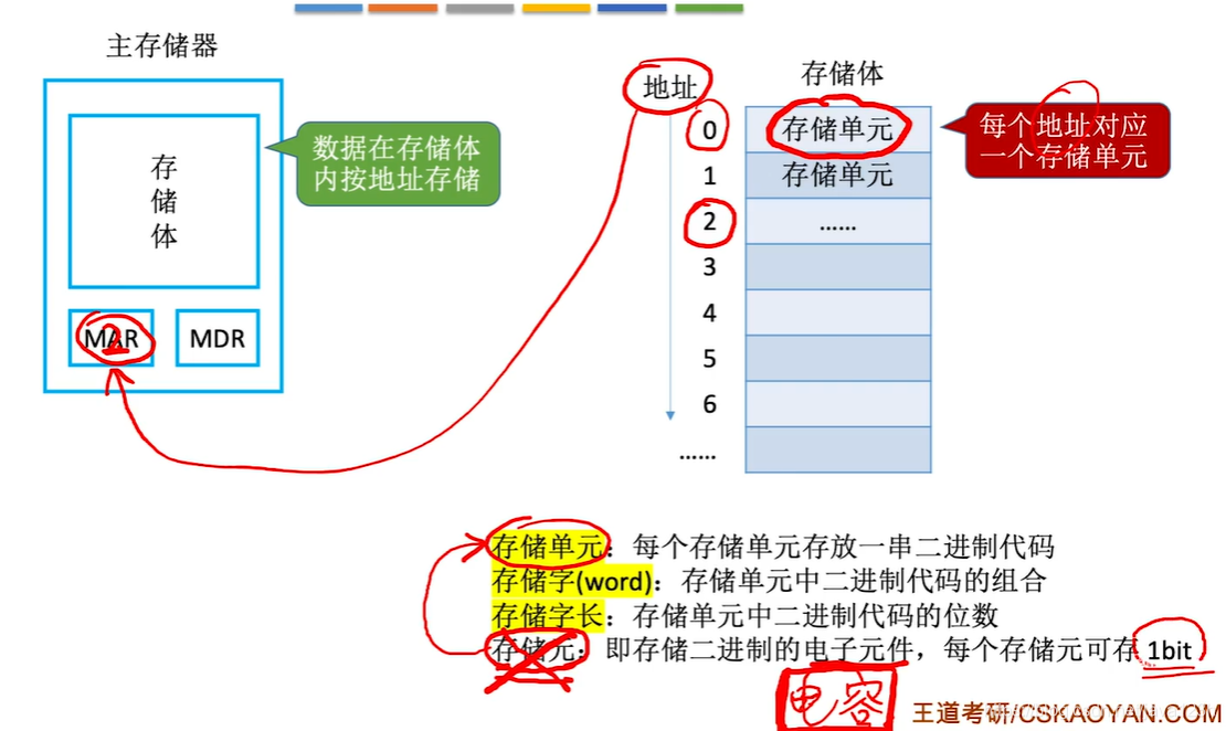 存储元