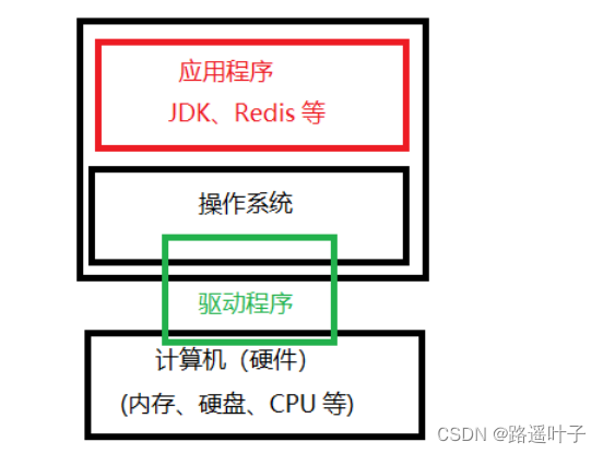 【Linux】操作系统与Linux — Linux概述、组成及目录结构_linux的组成-CSDN博客