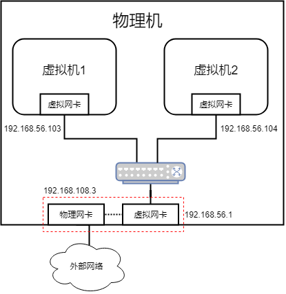 cloud_netmode_hostonly.png