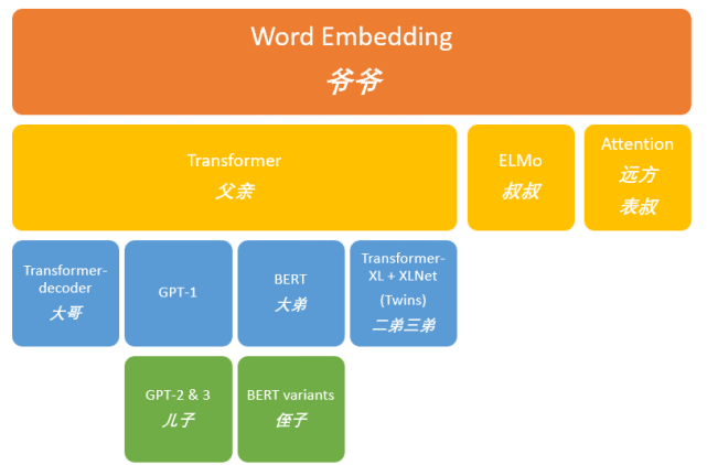 从word2vec开始,说下GPT庞大的家族系谱