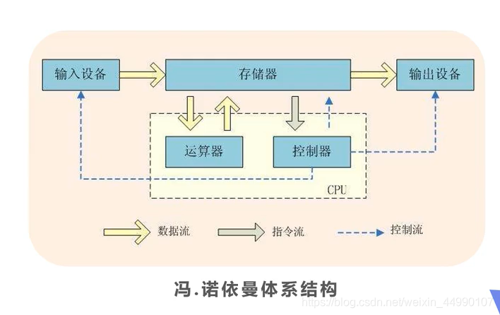 冯.洛伊曼体系简单结构图