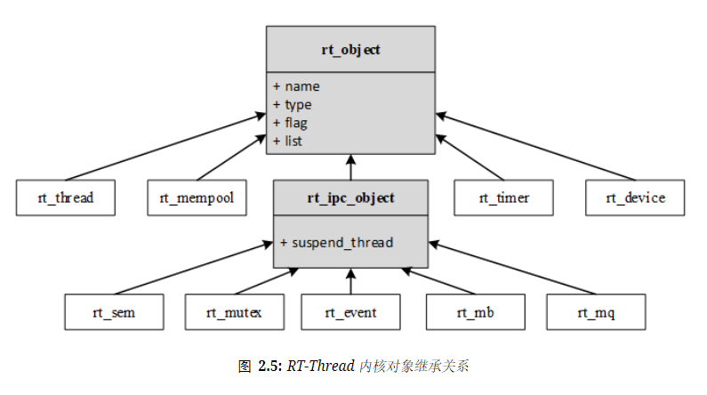 RT-Thread对象管理解析(通过线程创建源码分析)_rtt对象管理器-CSDN博客