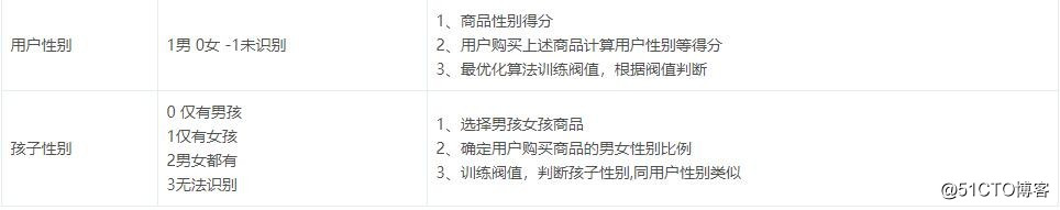 如何构建电商用户画像