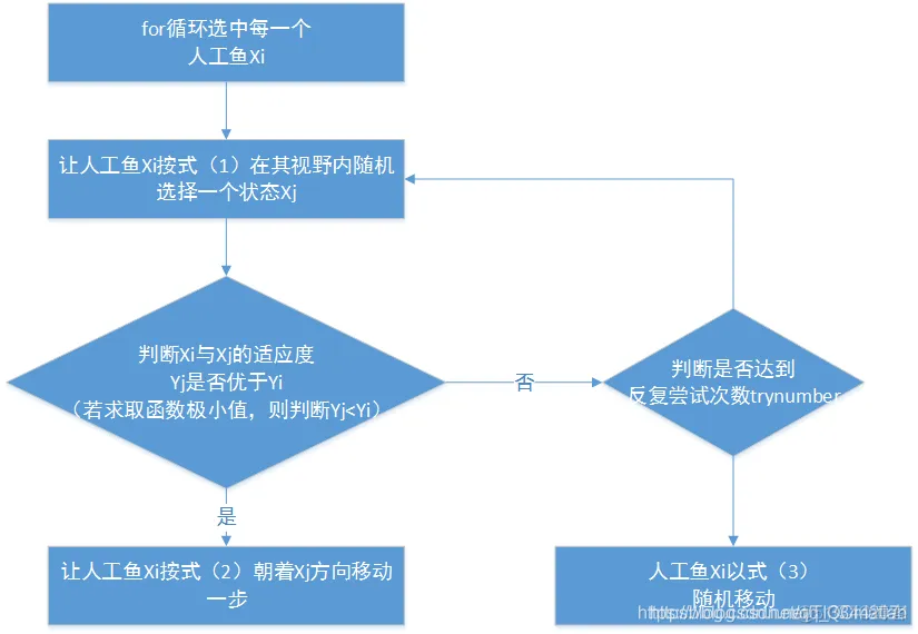 【优化求解】人工鱼群算法AF matlab源码_人工鱼群算法_02