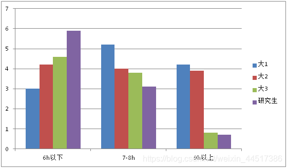 睡眠时间与大学生年级的关系