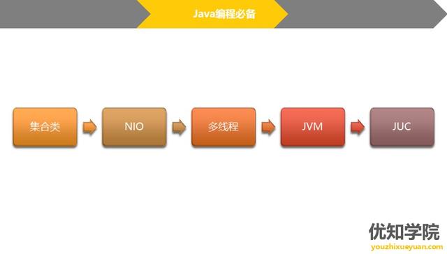成长为月薪50K的Java技术专家，必须掌握的7大技能