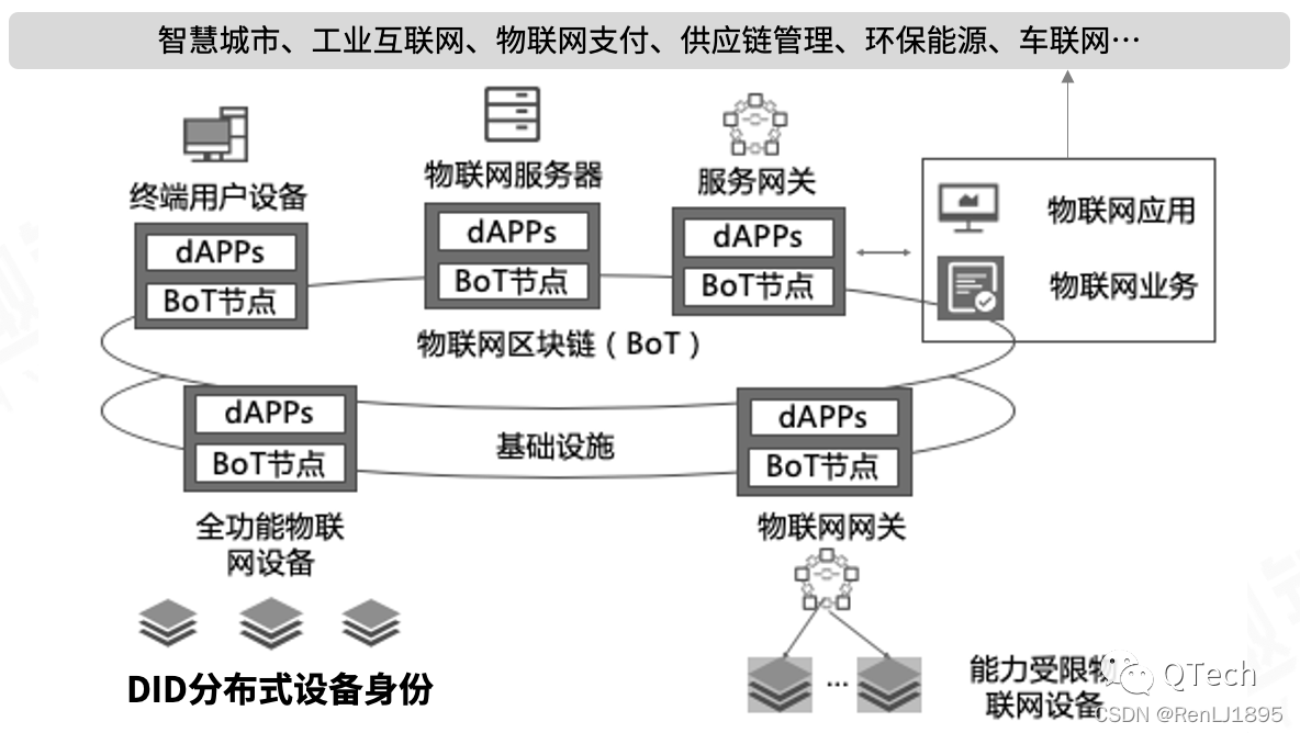 基于区块链的物联网应用架构