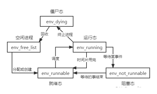 进程状态转换图