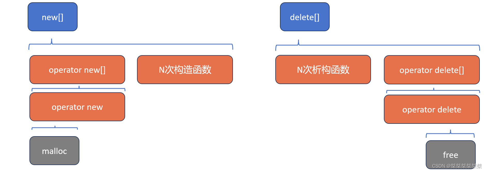 内存管理new and delete（C++）-CSDN博客