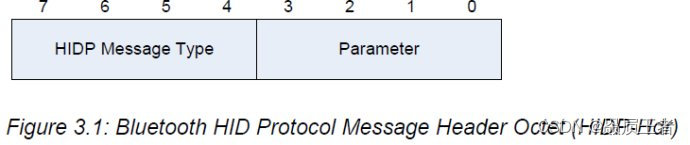 Message Header格式