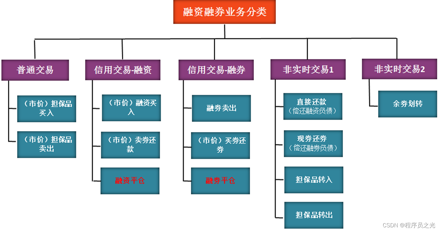 融资融券业务知识_清偿平仓类-CSDN博客