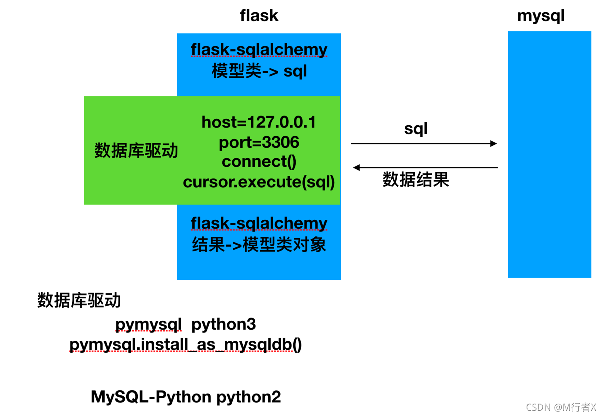 Flask后端笔记（四）数据库的使用、查询等操作_flask访问mysql数据库怎么快速读取大量数据-CSDN博客