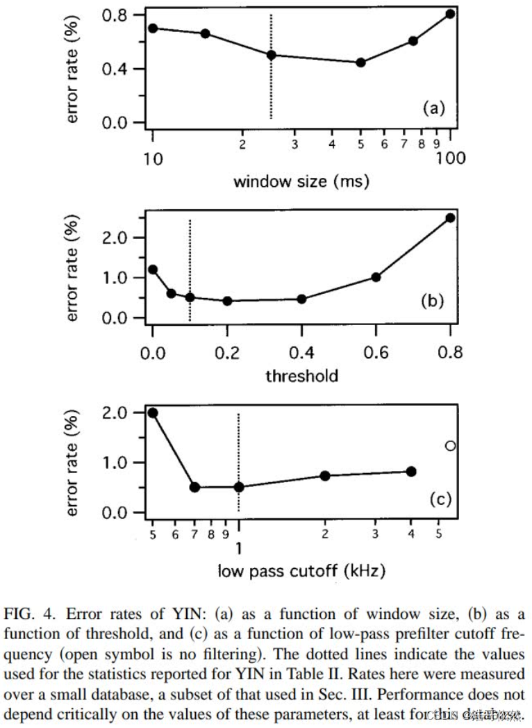 Yin Algorithm 【论文笔记之 YIN】YIN, a fundamental frequency estimator for speech and music ...