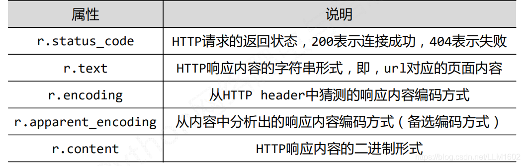 respnse对象的属性