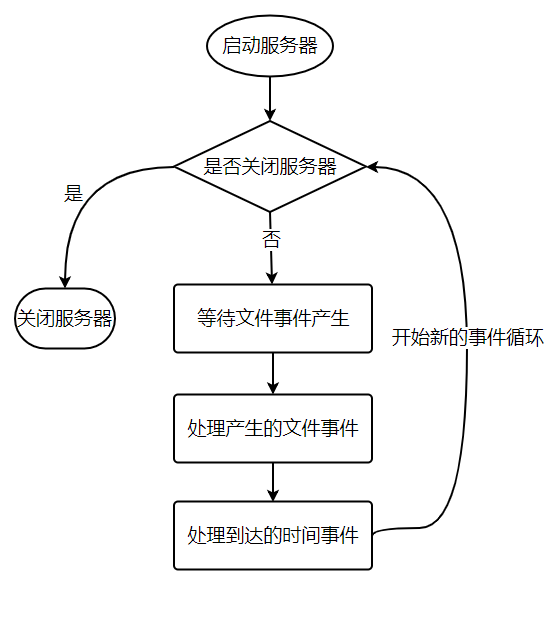 事件处理流程
