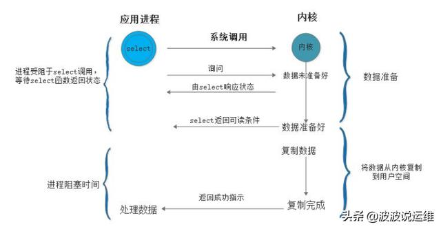 超详细的I/O多路复用概念、常用I/O模型、系统调用等介绍