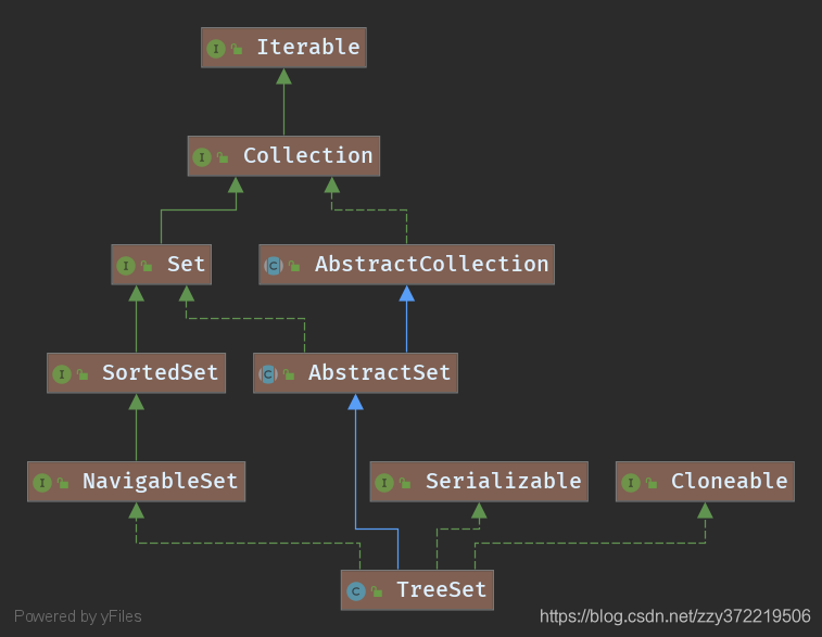 TreeSet类图