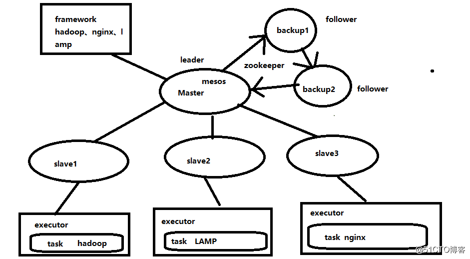 搭建 Marathon+Mesos+Docker 架构