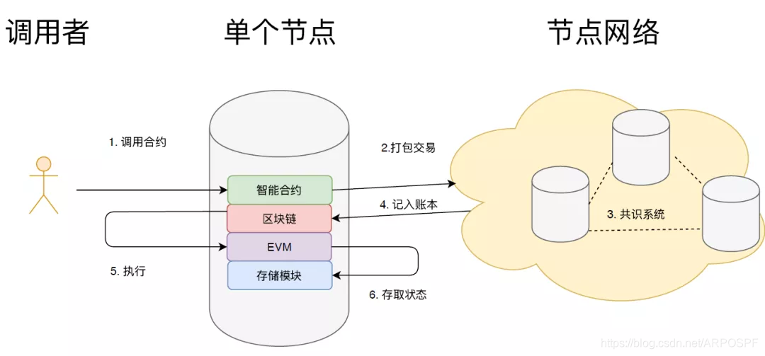 智能合约调用过程