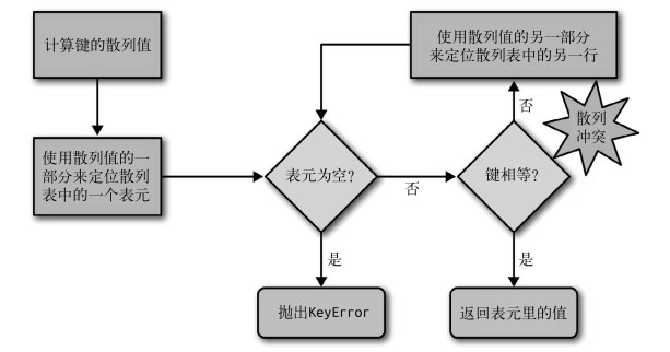 散列表的算法