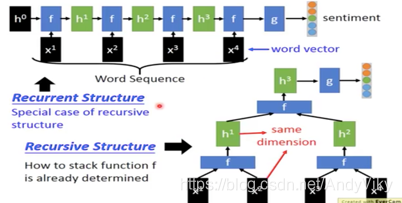 Recursive Network