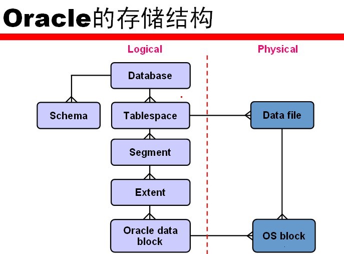 图2 oracle的体系结构