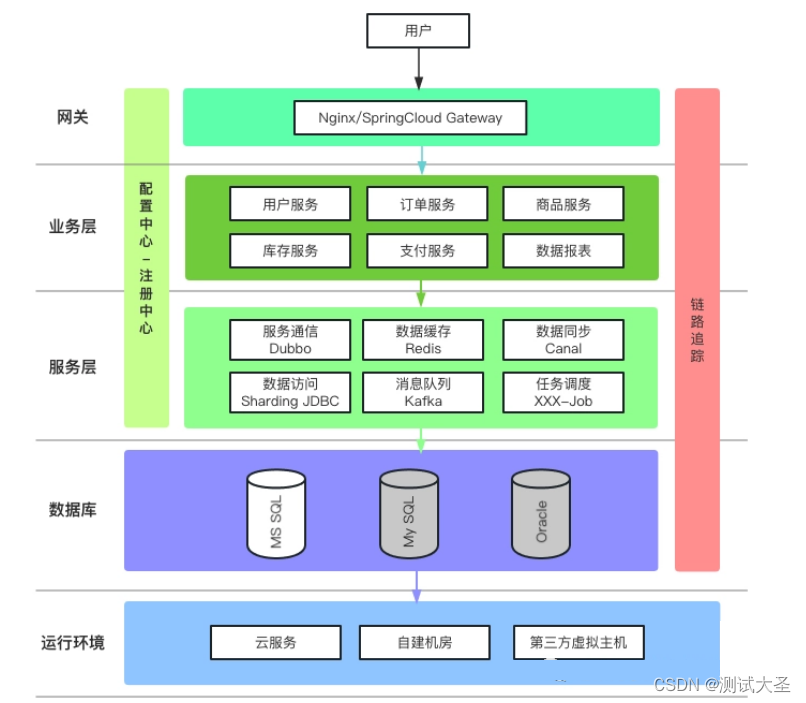 中间件质量保障：理解与应用,-CSDN博客