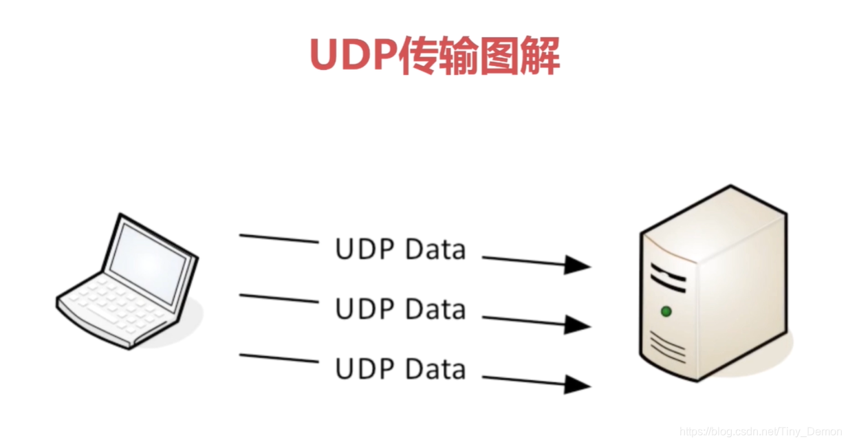 UDP只管发送不管回复，好比学校大喇叭喊了一句明天放假，学生听没听到学校不管