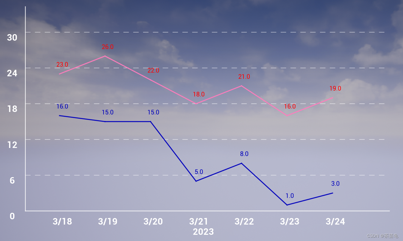 无0下温度实现效果