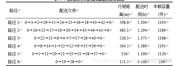 【VRP问题】基于遗传算法求解带有时间窗、车载容量限制、多车辆、单配送中心路径优化VRPTW(多约束)matlab源码_VRP_15