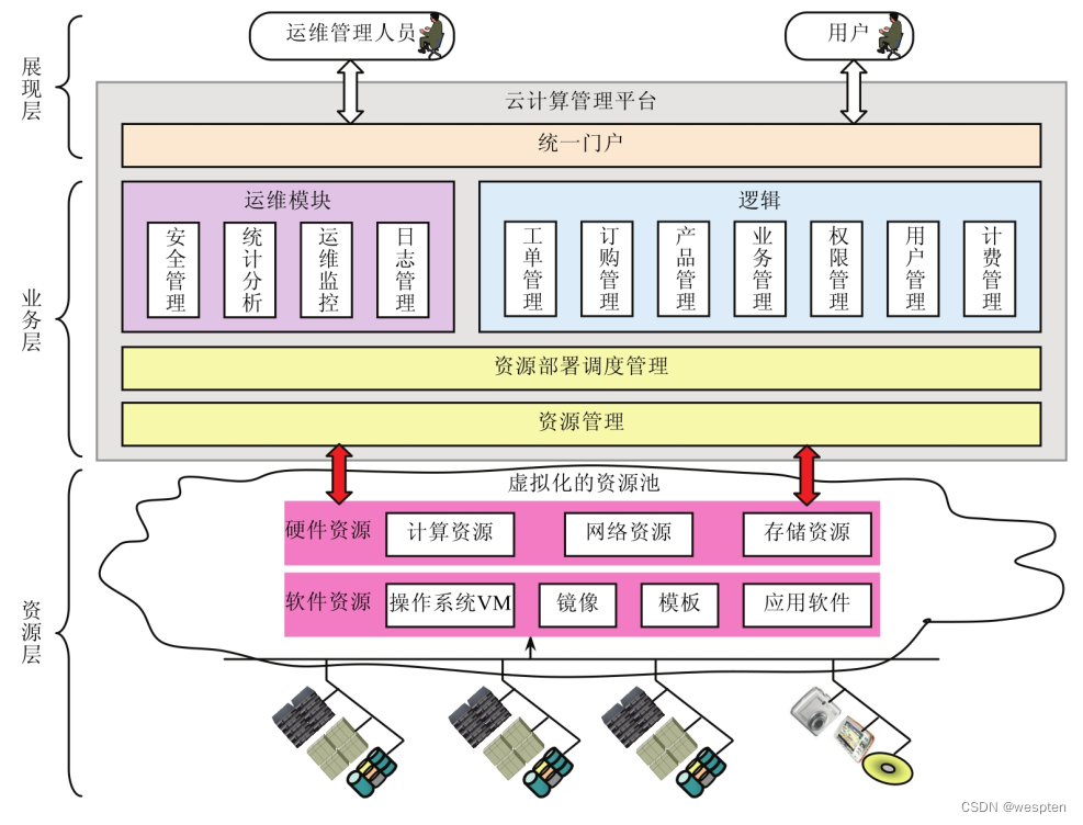 云计算资源虚拟化技术详解-CSDN博客