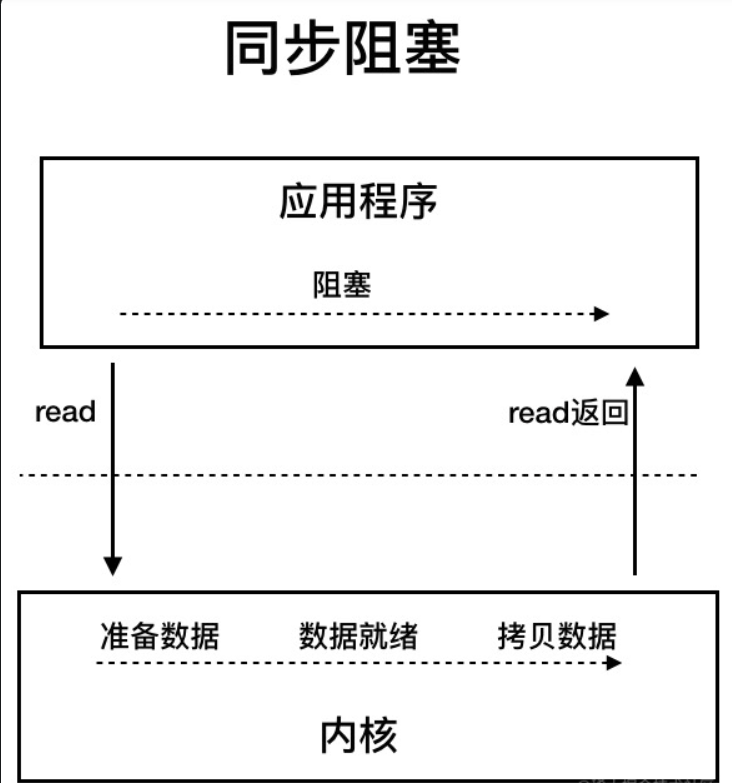 理解一下5种I/O模型