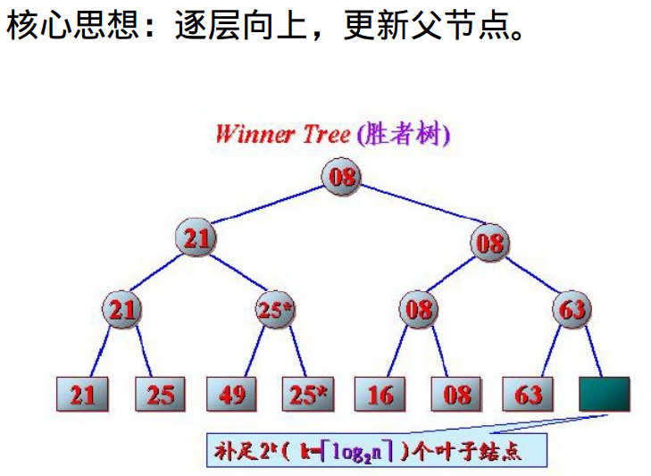 java winner tree_winner tree 胜者树-CSDN博客