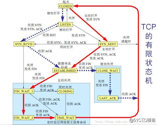 TCP连接与参数调优详解