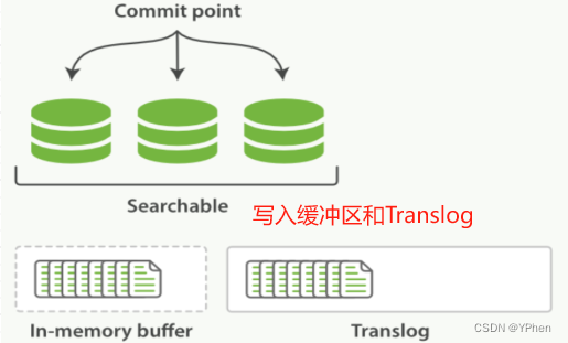 写入缓冲区和Translog