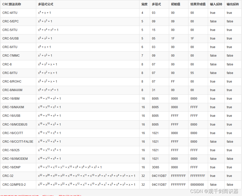 【IC设计】CRC(循环冗余校验)插图1 在这里插入图片描述