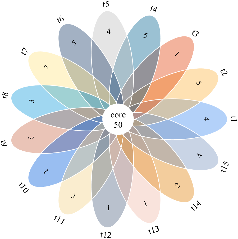 MATLAB | 情人节画个花瓣venn图？_花瓣韦恩图-CSDN博客