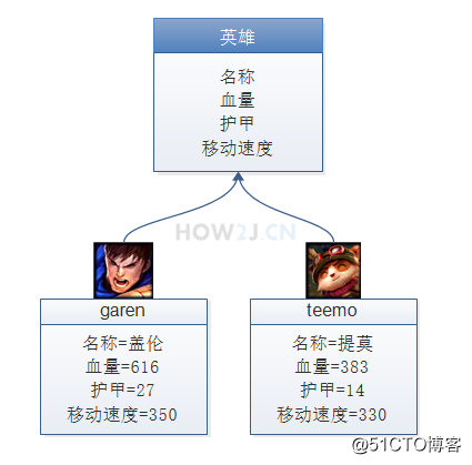 创建具体的英雄