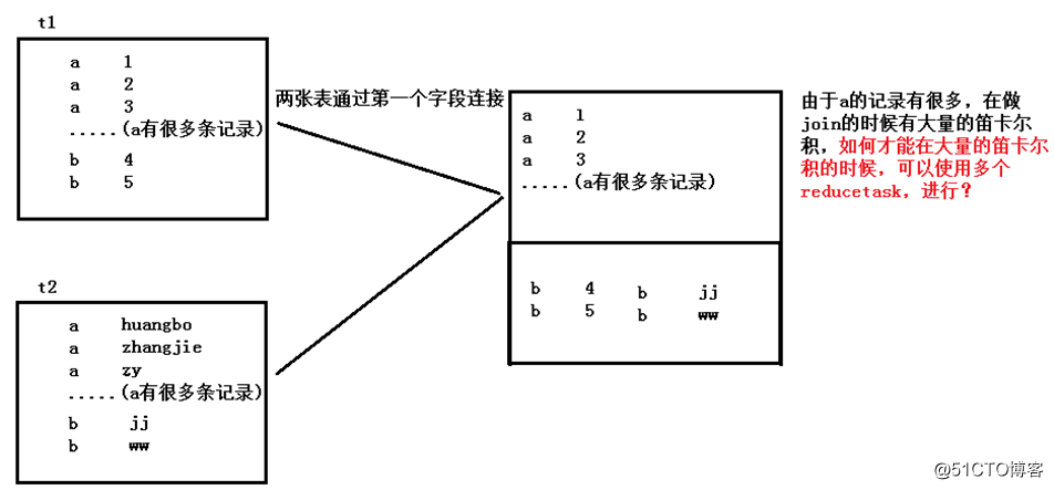 spark调优之数据倾斜