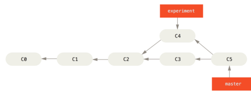 通过合并操作来整合分叉了的历史